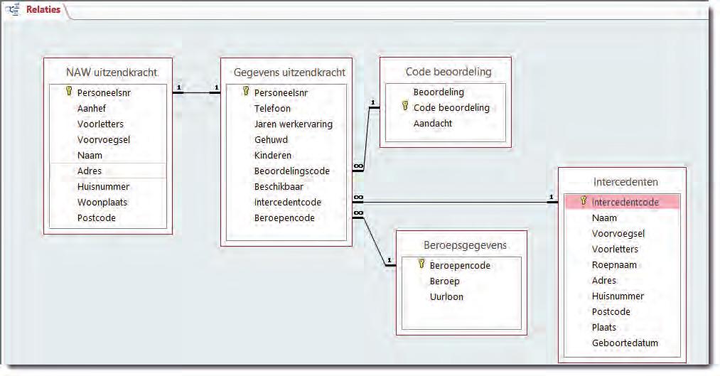 Access 2016 Relatie : verbinding tussen twee tabellen. Primaire sleutel : een code (die te zien is als een sleutel) waarmee je aangeeft dat de veldnaam dient als koppeling voor een andere tabel.