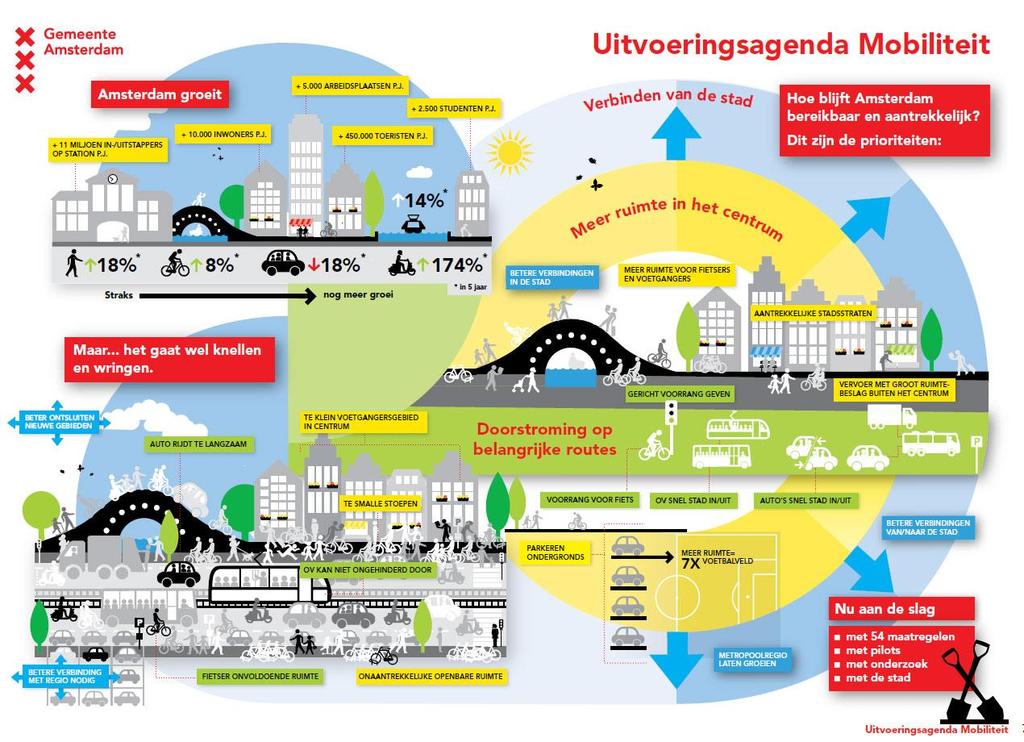 2. De opgave 2.1 De uitdaging Amsterdam staat voor de opgave een optimaal OV-systeem te realiseren, dat betrouwbaar en comfortabel is voor de reiziger.