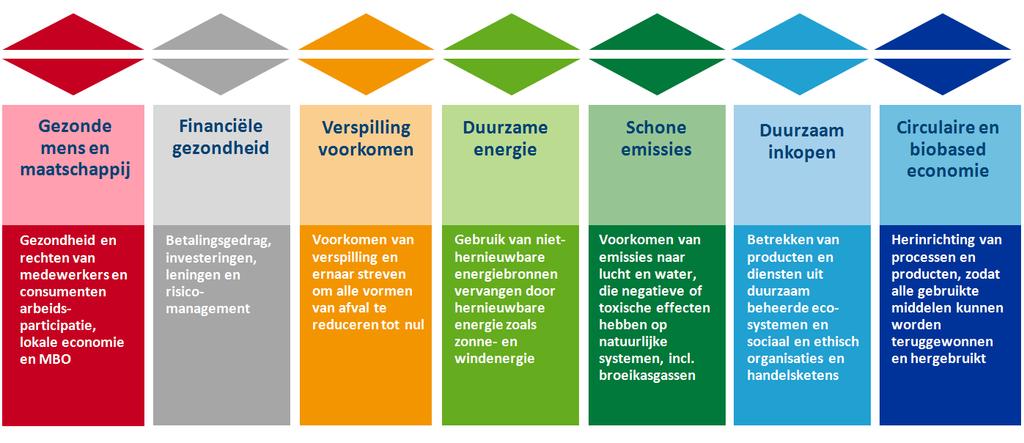 rwerking (regionaal) 40% 3 Vermijden va