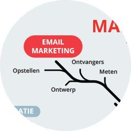 9. E-mail marketing E-mail marketing is een perfecte manier om bezoekers naar je website te krijgen. Heb je alles keurig op orde binnen je website? Duik dan eens in E-mail marketing.