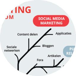 10.1. Content delen 10. Social Media marketing Social Media marketing is een vak op zich en moet dus ook absoluut niet onderschat worden.