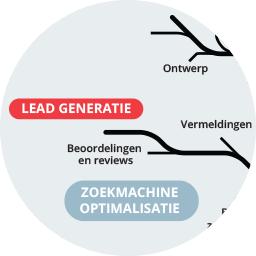 8. Leadgeneratie Leadgeneratie omvat verschillende activiteiten om in contact te komen met potentiële nieuwe klanten door ze te benaderen op relevante websites. 8.1. Vermeldingen 8.2.