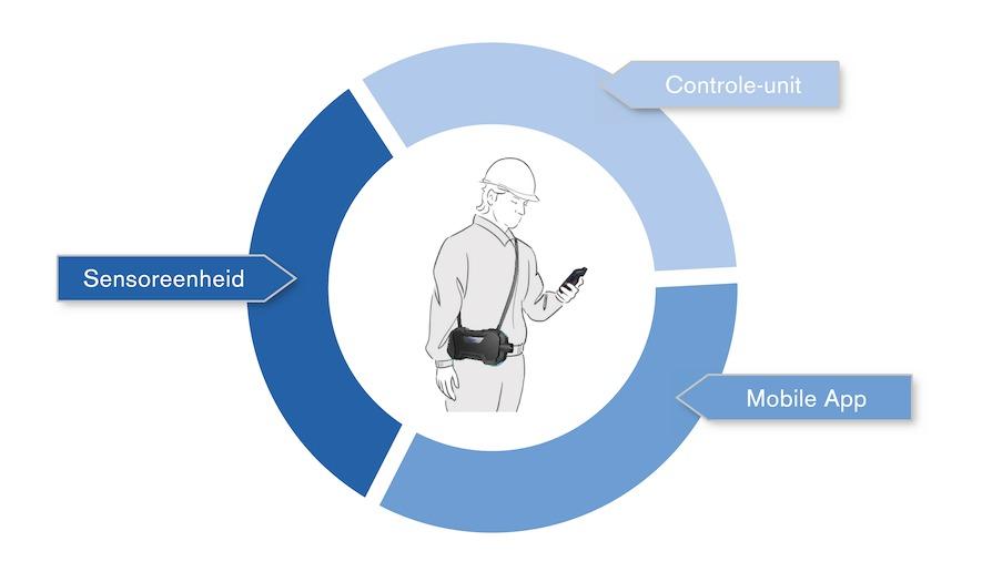 04 Dräger X-pid 9000 / 9500 Innovatief bedieningsconcept De Dräger X-pid 9000 / 9500 bestaat uit drie elementen: met de controle-unit en de voorgeïnstalleerde Mobile App