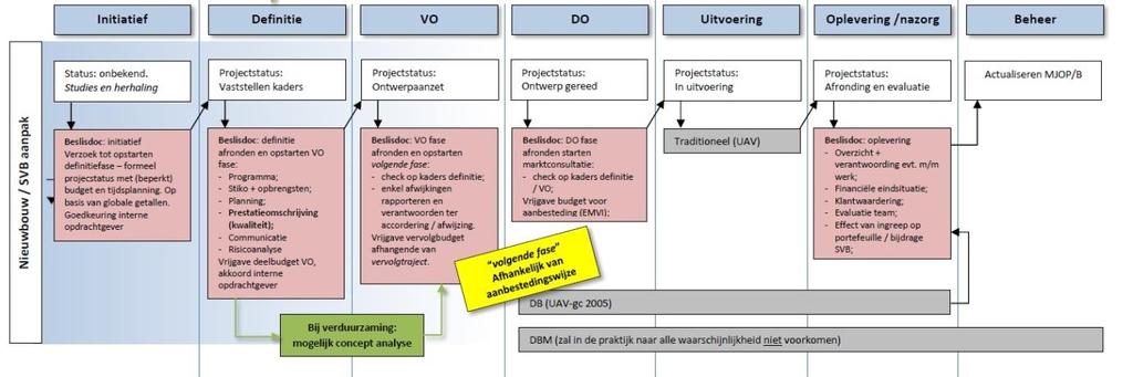 Proces vastgoedontwikkeling Het proces van vastgoedontwikkeling is te onderscheiden in een aantal fasen, te weten: 1. Initiatieffase 2. Definitiefase 3. Voorlopig ontwerp (VO) 4.