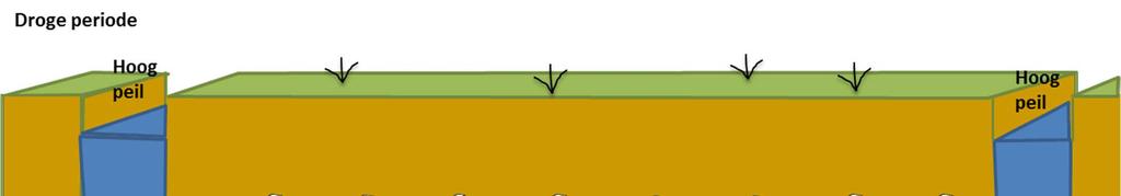 Werking van onderwaterdrainage Voor maximale