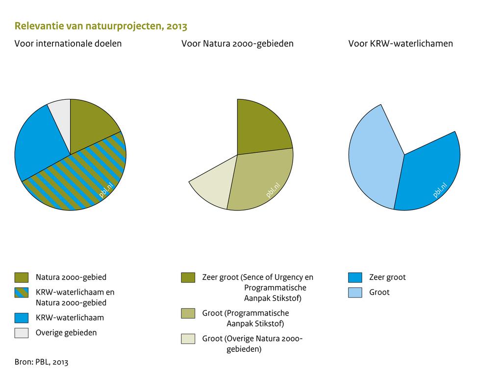 Figuur 1. De projecten worden uitgevoerd in gebieden die een belangrijke bijdrage leveren aan de KRW, PAS- en Natura 2000-doelstellingen. Welke soorten kunnen baat hebben bij de projecten?