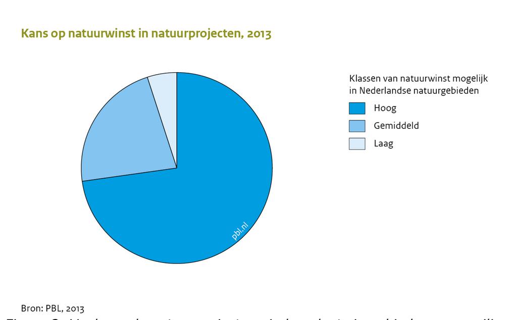 Zijn de gebieden kansrijk voor natuurwinst? De kans op natuurwinst door de projecten is relatief hoog De huidige kwaliteit van natuurgebieden in Nederland is niet optimaal.