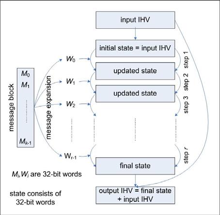 brute kracht-aanvallen op hashfuncties 20 hashlengte = k bits: om (tweede) origineel te vinden: probeer willekeurige inputs, aantal benodigd voor redelijke kans op een hit: 2 k om botsing te vinden: