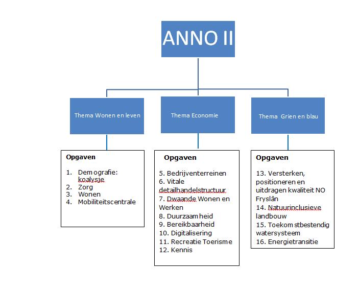 3 Integraal Wat uit de visie en de opgaven sterk naar voren komt is de integraliteit van de diverse opgaven.