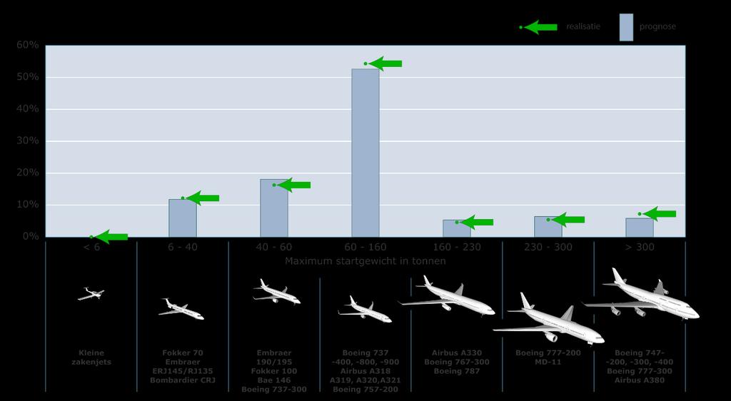 2.4 Uitsplitsing vloot naar vliegtuigtype De samenstelling van de vloot voor realisatie en prognose is weergegeven in figuur 2.2. Figuur 2.2 Vlootsamenstelling handelsverkeer Figuur 2.
