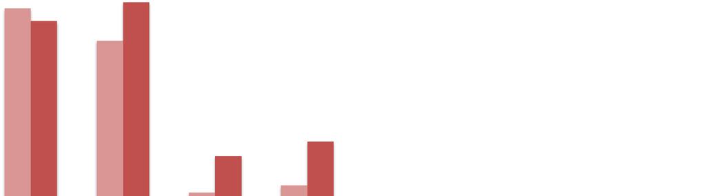 Ontwikkeling kernmarkten* 2016 vs 2015 2.500.000-3,3% 11,1% 2.000.000 Aantal overnachtingen 1.