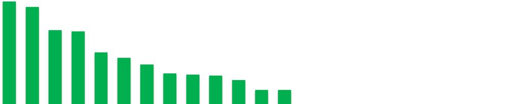 7,5%7,5% 7,1%6,8%6,4%6,1% 5,5% Amsterdam Biarritz/Bayonne Bordeaux Toulouse Lyon Praag Lissabon 23 Ontwikkeling RevPAR Europese steden