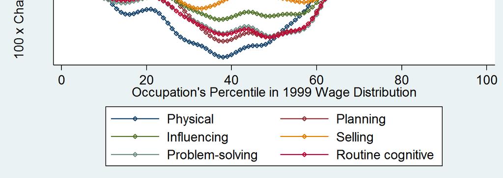 interpersoonlijke taken dominant Organisaties leggen verantwoordelijkheden lager neer Flexibele werkvormen mogelijk Aan de top is analytisch vermogen sterk gecorreleerd met