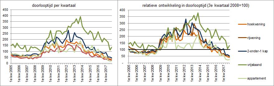 Bijlage 2 grafieken hoofdstuk 3 Aantal aanbod en transacties naar type woning 2005-2017 bron: