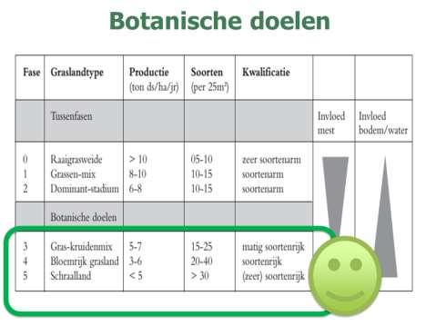 Botanische doelen: fases 3-5 Let op: fase 5 is niet beter dan fase 3!