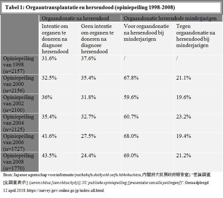 32% van de bevraagden, wat steeg naar 44% in 2008. Voornamelijk jongeren stonden hier eerder positief tegenover (zie tabel 2).