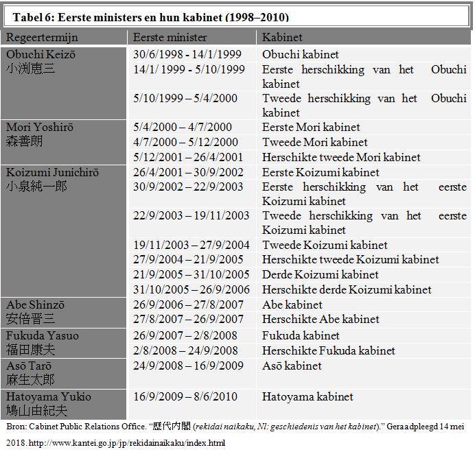 De LDP verloor tegen de DPJ in de Hogerhuisverkiezingen in juli 2004 waarin ze negenenveertig zetels wonnen in plaats van de eenenvijftig zetels die ze moesten ter beschikking stellen.