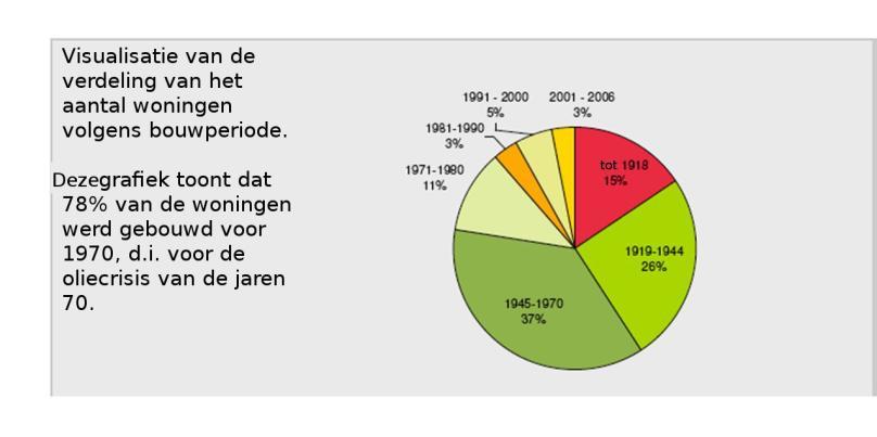 Hoe ouder het gebouw, des te lager de energieprestaties : een denkbeeld dat genuanceerd moet worden!