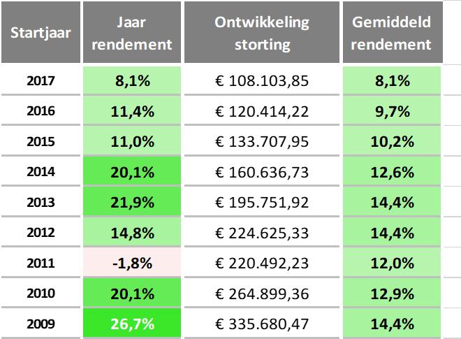 Ontwikkeling 100.