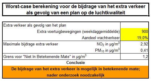 Uit de berekening blijkt dat er gemiddeld 900 motorvoertuigbewegingen per etmaal (mvt./etm.) wordt gegenereerd. Aan de hand van prognoses zijn de verkeersverdelingen ingeschat.