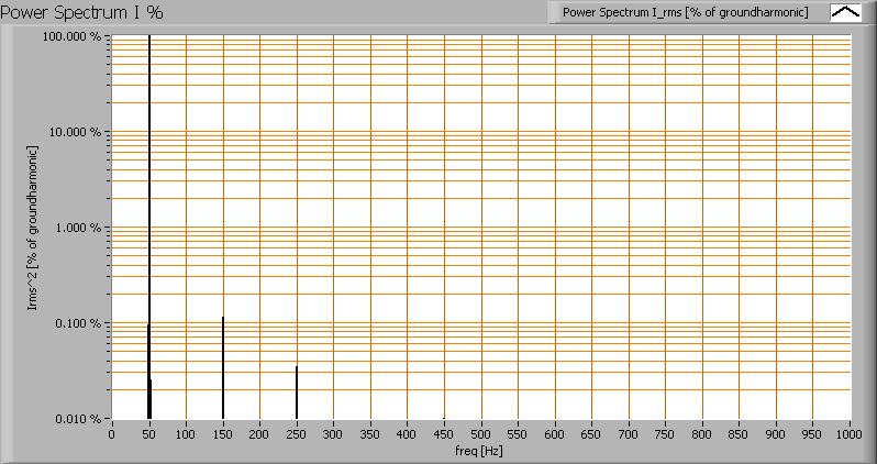 Het stroom vermogensspectrum, met logaritmische schaal (in % van de grootste harmonische).