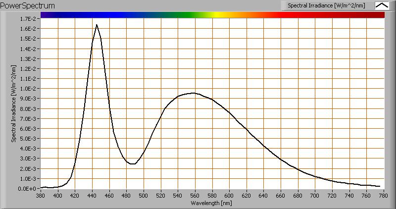 Kleurtemperatuur en licht- oftewel vermogensspectrum Het kleurspectrum van het licht van deze lamp.