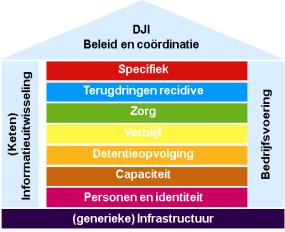 Communicatie tussen DJI en haar omgeving Opdrachtgevers Detentieverantwoordelijkheid DG DJS, DGWIAV Opdrachtgevers Detentie (via OM en CJIB) Vrmd.pol., Zeehaven pol.