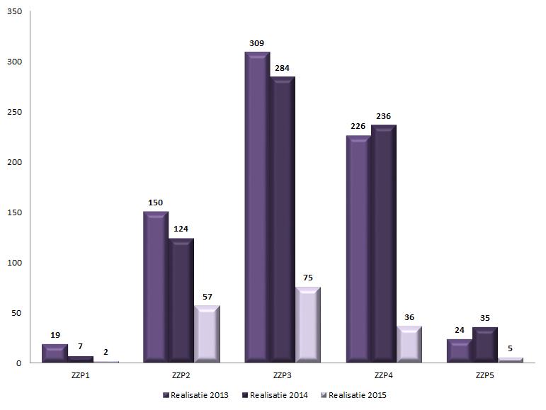 Zorgaanbod in een instelling LVG Grote afname LVG zorgaanbod Grootste afname op LVG 3 = 74%