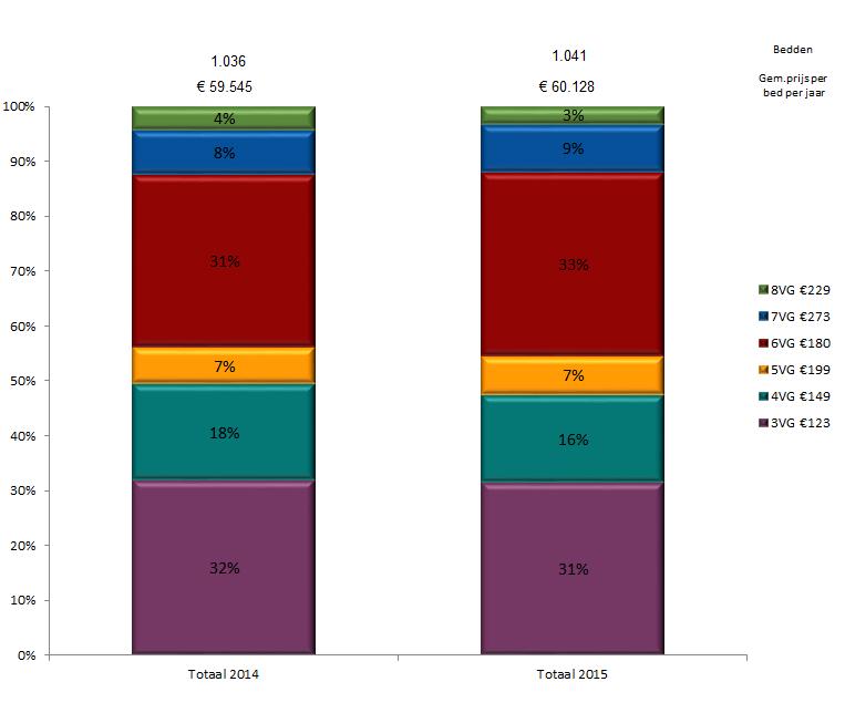 Gemiddelde kosten per bed en ZZP-mix Relatief veel VG 3 en 6 De gemiddelde kosten zijn met 0,15% gestegen wat hoger is dan de indexering (-0,3%).