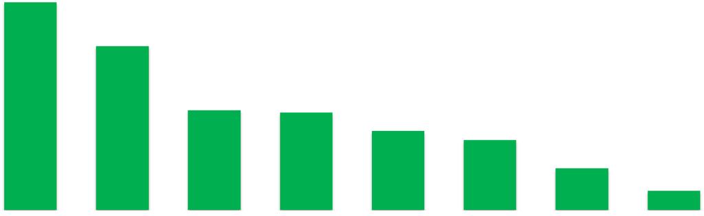 Ontwikkeling buitenlandse overnachtingen Europese steden ytd januari 2014 vs 2013 30% 25% 25,0% 20% 19,7% 15% 12,0% 11,7% 10% 9,5% 8,4% 5% 5,0%