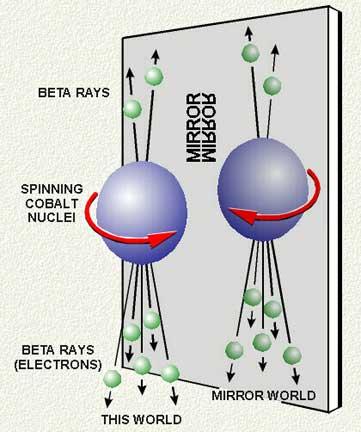 Madame Wu had Kobalt-60 kernen zover afgekoeld dat ze in een krachtig magnetisch veld een redelijke mate van ordening vertoonden en grotendeels met hun Noordpool in dezelfde richting wezen.
