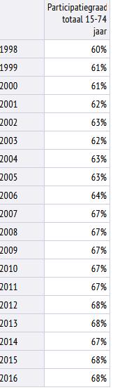 Tabel 14b Arbeidparticipatie 1998-2016 15-74 jaar Werkzoekenden 1998-2016 Link= https://gelderland.databank.nl/jive/?