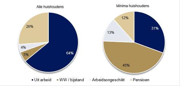Ruim vier op de tien minima huishoudens heeft inkomen uit WW- of bijstandsuitkering Vijf procent van de huishoudens in de gemeente s-hertogenbosch heeft inkomsten uit een WW- of bijstandsuitkering.