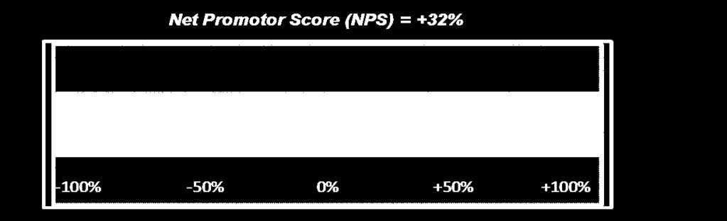 2.3 De Net Promotor Score De Net Promotor Score (NPS) wordt berekend als het verschil tussen het percentage promotors en criticasters.