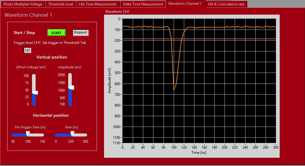 Waveform Channel 1: 1. In het tabblad Waveform Channel 1 is de grafiek van de eerste PMT gegeven. Je kunt hier zien wat er gebeurt als je de hoogspanning of de drempelwaarde aanpast.