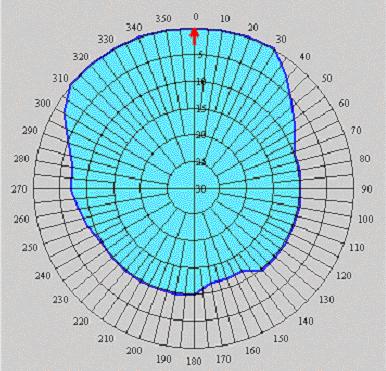 d. Gegevens t.b.v. antennesysteem Zendhoek AZM Verzwakking Hoogte Effectief Zendhoek AZM Verzwakking Hoogte Effectief (graden) (db) (meter) (graden) (db) (meter) 0.0 0.0 78.0 180.0 10.0 83.0 10.0 0.0 75.