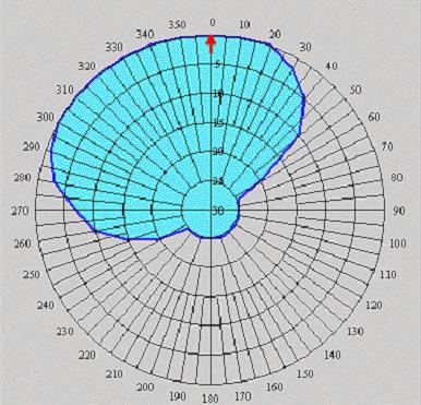 d. Gegevens t.b.v. antennesysteem Zendhoek AZM Verzwakking Hoogte Effectief Zendhoek AZM Verzwakking Hoogte Effectief (graden) (db) (meter) (graden) (db) (meter) 0.0 0.0 90.0 180.0 25.0 90.0 10.0 0.0 90.0 190.