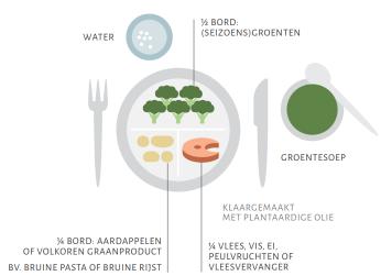 Grammage is richtlijn Bordverdeling Verdeel het bord bij het opscheppen in drie denkbeeldige delen: 1) een helft voor groenten, liefst seizoengroenten, 2) een kwart voor aardappelen of volkoren