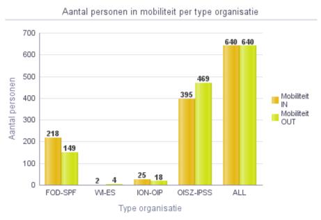 Percentage van interne mobiliteit binnen organisatie Federale mobiliteit Totaal mobiliteit «in» Gemiddelde leeftijd Totaal mobiliteit Gemiddelde leeftijd van mobiliteit «in» «out» van mobiliteit