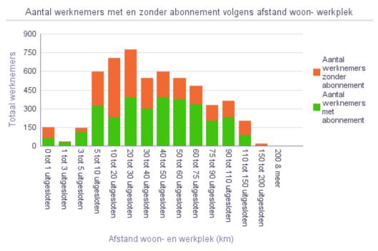 5.3 Verhouding van telewerk Aantal werknemers Aantal telewerkers Aantal telewerkdagen (per week) 5478 729 1000 5.