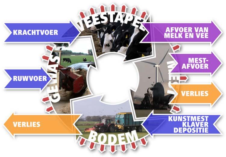 Inleiding Halverwege 2015 is het project Vruchtbare Kringloop Overijssel gestart met het opstellen van KringloopWijzers over het jaar 2014 en het vormen van studiegroepen.