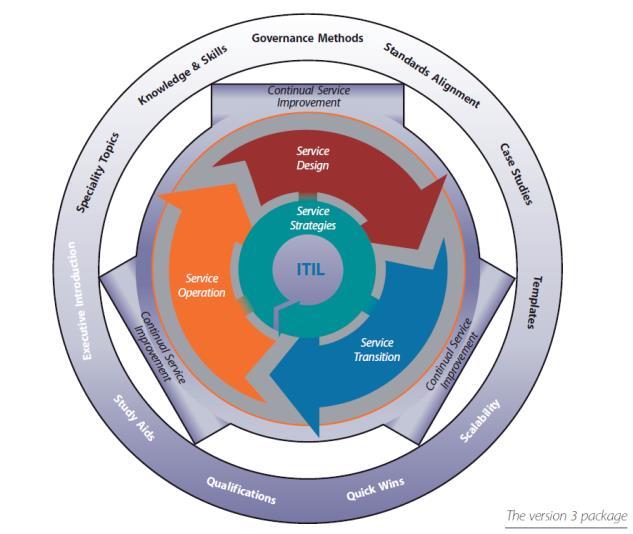 ITIL v. 3 Focus op IT-services En de lifecycle daarvan 23 ITIL v.3 Service Strategy Demand Service portfolio Financial Service design Serv.