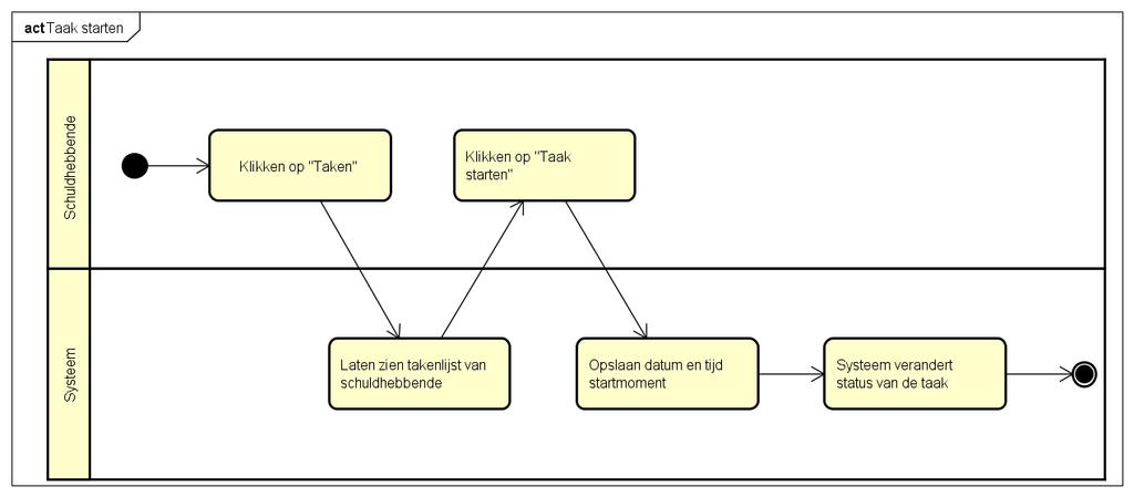 2.6 UC: Taak starten Taak starten Purpose: Het starten van een taak Description: Het starten van een taak door een schuldhebbende Primary Actor: Schuldhebbende Stakeholders and interest: Gemeente,