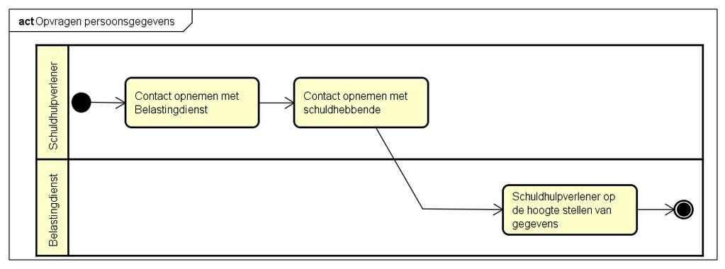 2 Use Cases In dit hoofdstuk worden de Use Cases beschreven die horen bij de opdracht. Ook is er voor elke Use Case een Activity diagram bijgevoegd. Deze zijn ook apart te vinden in bijlage 6.1. 2.