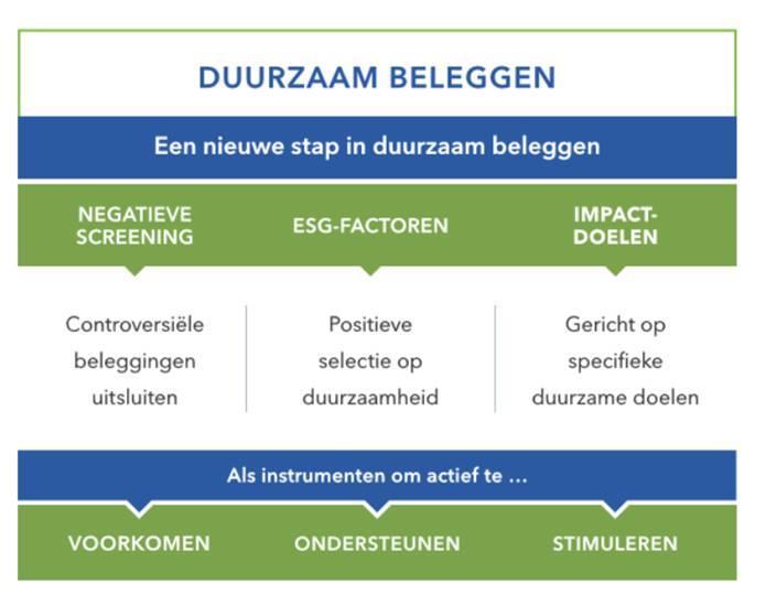 Duurzaamheid op verschillende