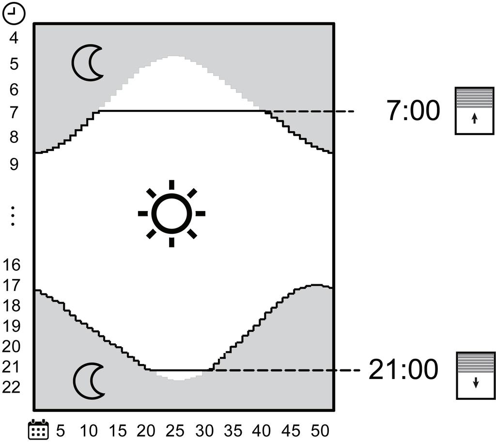 Afbeelding 5: Fabrieksinstelling: Astrofunctie bij jaloezie eenheden In het schema (afbeelding 5) worden de Astrotijden voor Duitsland weergegeven.