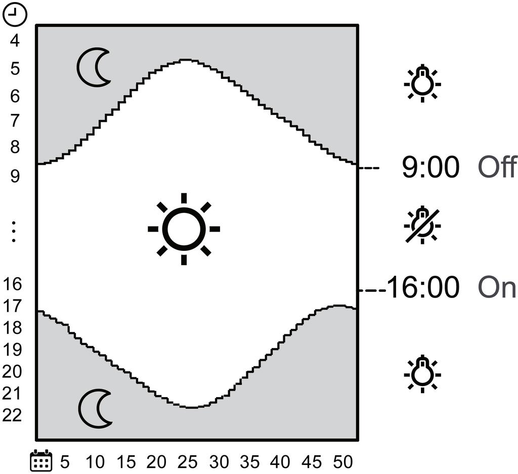 i Bij gebruik van de Astrofunctie kan de zonwering 's morgens omhoog en 's avonds omlaag worden bewogen.