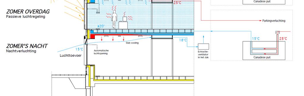 Koudestrategie: Beperken van de energiebehoeften: Automatische buitenzonnewering Performant