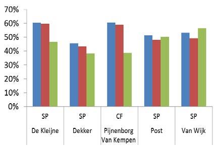 Verondersteld werd dat het N mineraal aandeel van de stikstof in de dunne fractie ten opzichte van dat in drijfmest zou toenemen met 10-20% (Verloop et al. 2011).