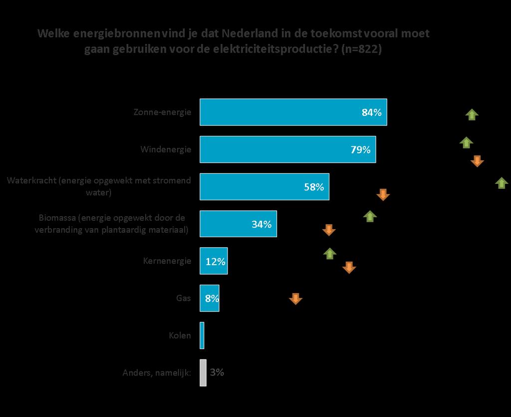 Met name steun voor meer energie uit zon en wind Circa acht op de tien vindt dat we in de toekomst in Nederland vooral gebruik moeten gaan maken van zonne-energie (84%) en windenergie (79%).